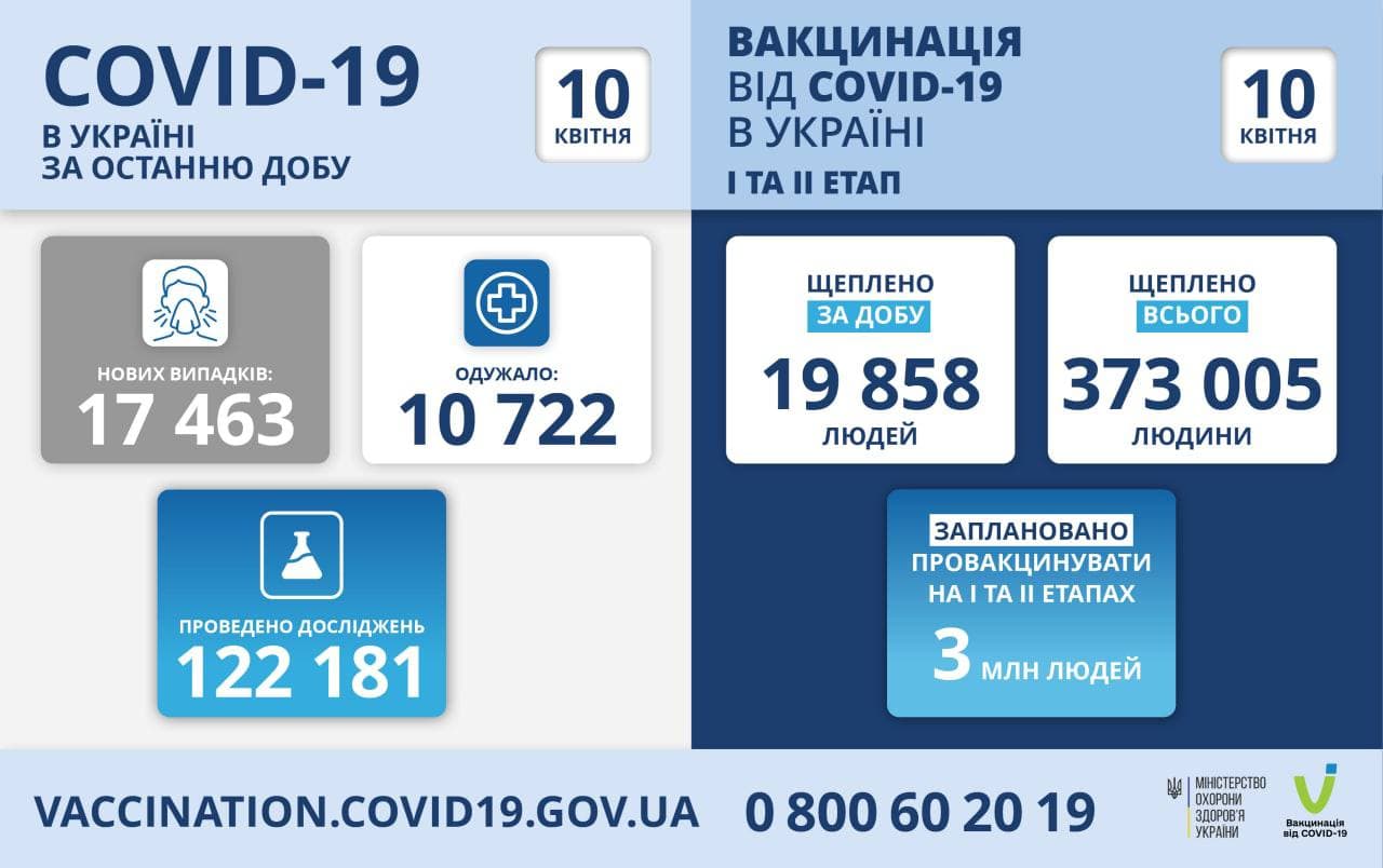 Выход Закарпатья из красной зоны и задержка вакцины: коронавирус 10 апреля Фото 1 Карантин в Україні та світі — головні новини про коронавирус за 10 квітня Фото 1