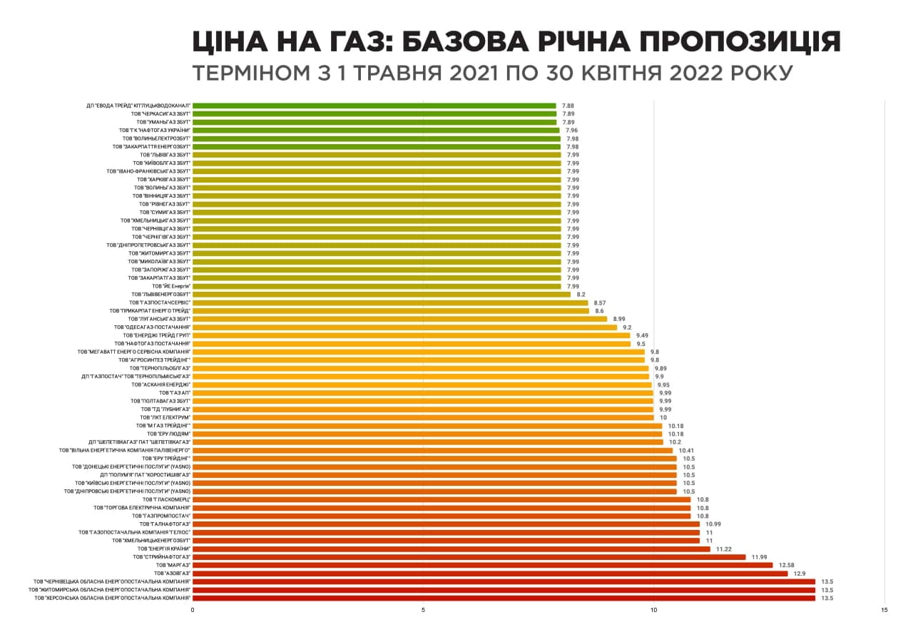 Почти 8 грн за кубометр и выше: с мая в Украине заработали базовые годовые цены на газ Фото 1 Ціна на газ 2021: з травня в Україні запрацювали базові річні тарифи — скільки платитимуть українці Фото 1