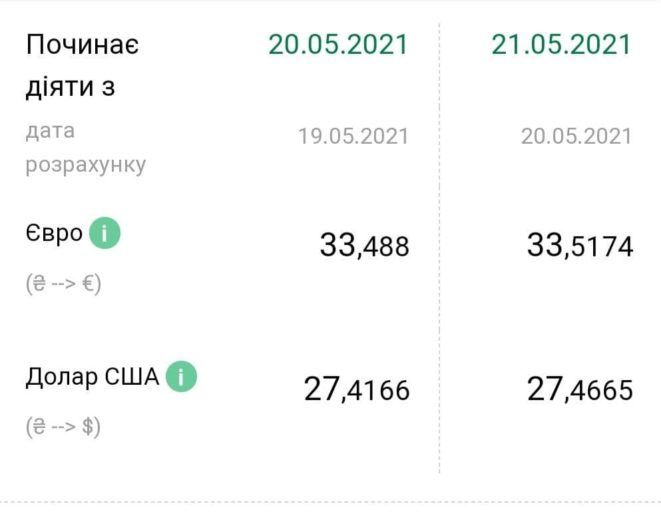 Евро и доллар подорожали: курс валют в Украине на 21 мая