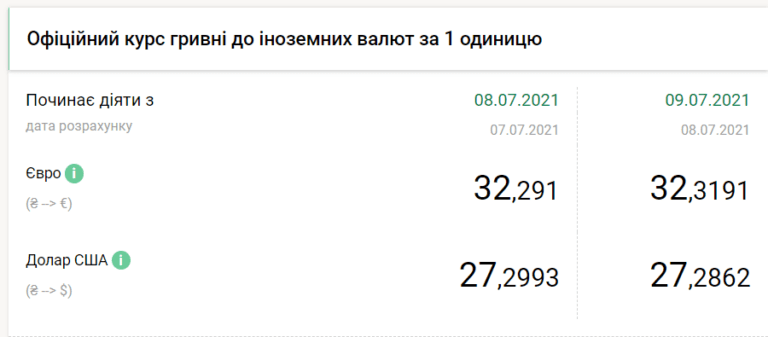 Доллар упал в цене, евро поднялся: курс валют в Украине 9 июля 2021 Фото 1 курс валют в Україні 9 червня