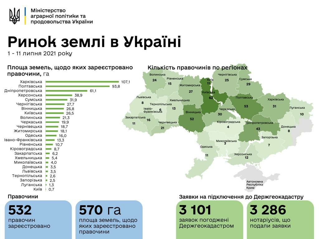 Запуск ринку землі: кількість охочих продати свої ділянки перевищила півтисячі