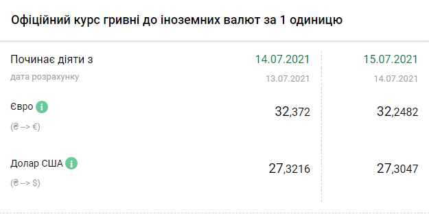 Євро різко здешевшав, долар стабільний: курс валют на 15 липня Фото 1 Курс валют на 15 липня 2021