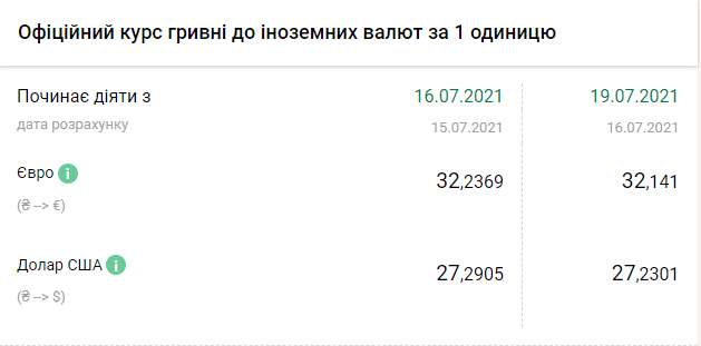 Доллар и евро подешевели: курс валют в Украине 19 июля Фото 1 курс валют в україні 19 липня