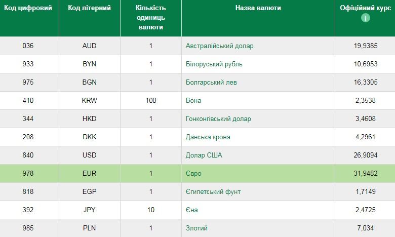 Долар та євро продовжують дорожчати: курс валют в Україні на 5 серпня Фото 1 курс на 5 серпня