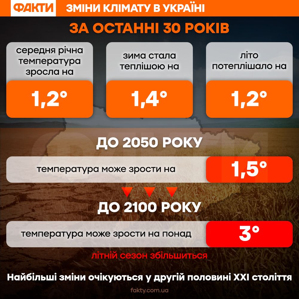 Лето осенью и дожди зимой: как изменится климат Украины к 2100 году Фото 2 Зміни клімату України за 30 років незалежності