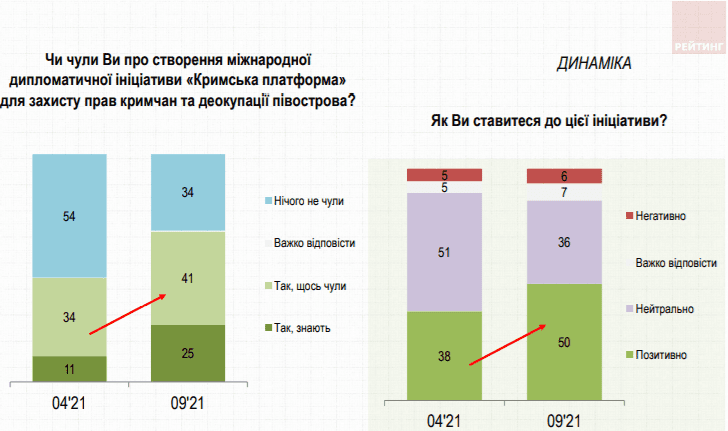 Половина українців позитивно ставляться до Кримської платформи – опитування Фото 1 опитування Рейтинга
