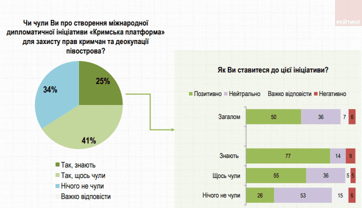 Половина українців позитивно ставляться до Кримської платформи – опитування Фото 2 опитування Рейтинга