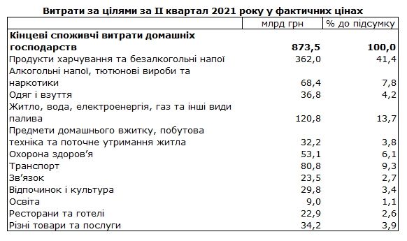 Найбільше українці витрачають на продукти та комуналку — Держстат Фото 1 Витрати українців: на що витрачають найбільше (СПИСОК) Фото 1