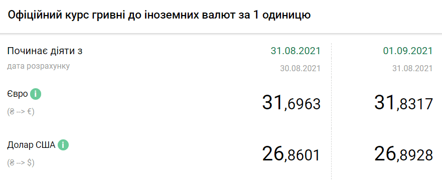 Долар і євро здорожчали: курс валют в Україні на 1 вересня Фото 1 Курс валют НБУ на 1 вересня 2021 в Україні Фото 1