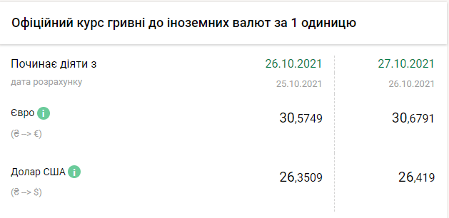 Долар і євро несуттєво піднялися в ціні: курс валют в Україні на 27 жовтня Фото 1 курс валют в Україні 27 жовтня