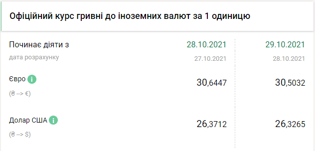 Доллар и евро минимально упали в цене: курс валют в Украине на 29 октября Фото 1 курс валют в Україні 29 жовтня