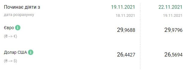 Доллар за выходные подорожал почти на 13 копеек: курс валют на 22 ноября Фото 1 курс валют 22 листопада 2021