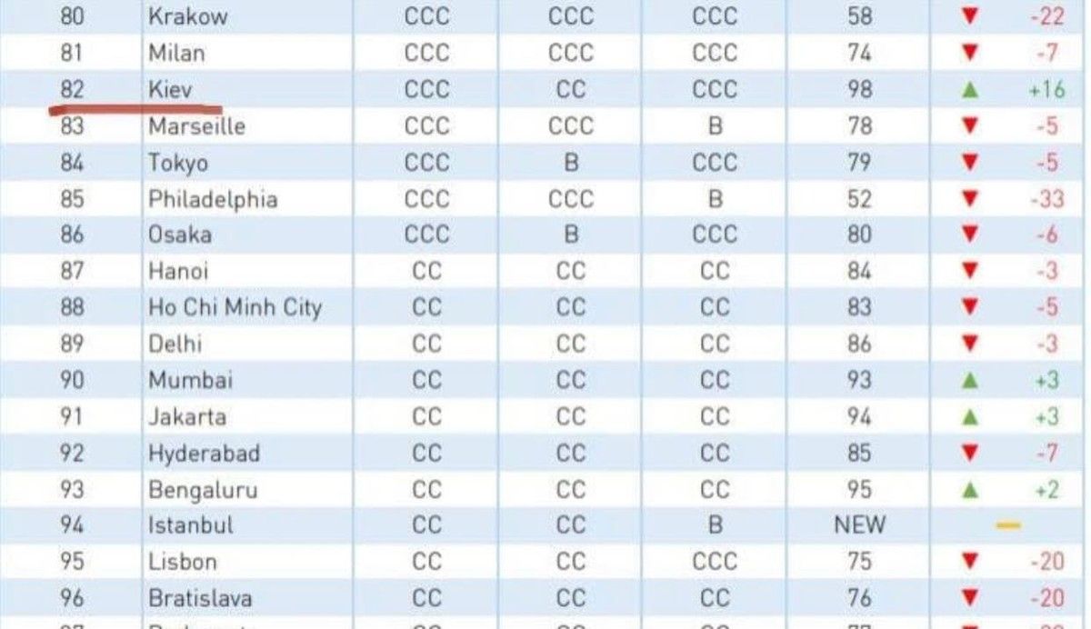 Киев занял 83 место среди самых умных городов мира Фото 2 За 2021 рік Київ піднявся у рейтингу Smart City Index та увійшов у 100 розумних міст світу Фото 2