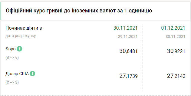 Доллар и евро подорожали в первый день зимы: курс валют на 1 декабря Фото 1 Курс валют в Украине на 1 декабря 2021 — курс доллара и евро в НБУ на сегодня Фото 1
