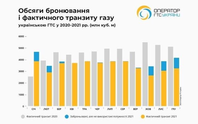 Газовая атака: рискнет ли Кремль перекрыть Украине транзитную трубу Фото 2 Газова блокада: чого чекати від Росії на енергетичному фронті Фото 2