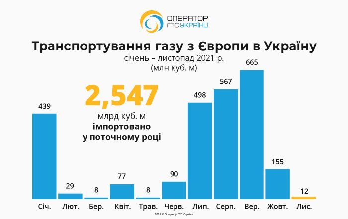 Газовая атака: рискнет ли Кремль перекрыть Украине транзитную трубу Фото 3 Газова блокада: чого чекати від Росії на енергетичному фронті Фото 3