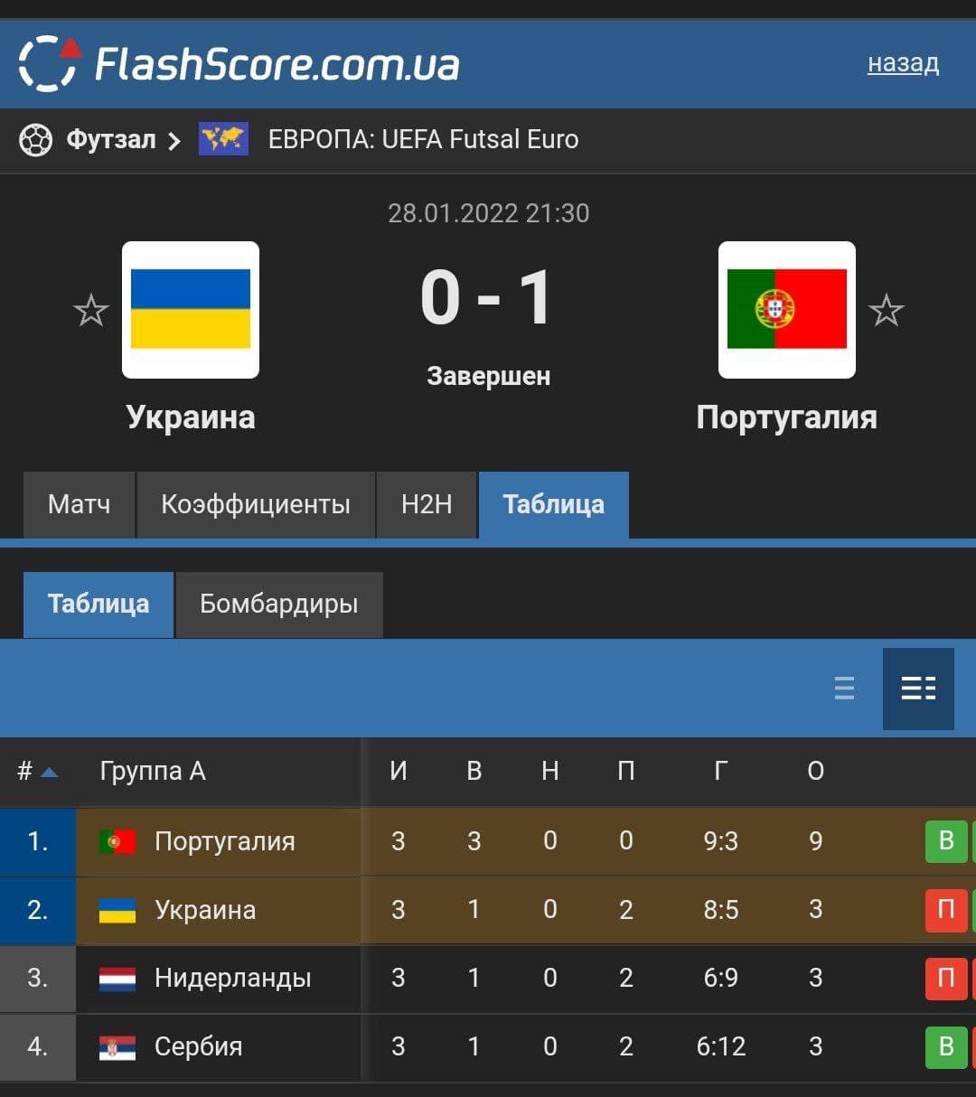 Збірна України вийшла в 1/4 фіналу Євро з футзалу завдяки сербам Фото 1 Євро-2022 з футзалу – Україна вийшла в 1/4 фіналу Фото 1