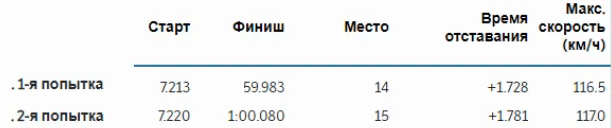 Українські саночники завершили заїзд на Олімпіаді-2022 із рекордним за 16 років результатом Фото 2 Українські саночники встановили рекорд на Олімпіаді у Пекіні Фото 2
