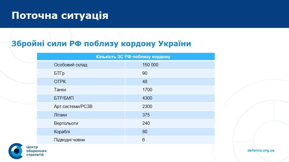 Ризик гібридних сценаріїв підвищується – Центр оборонних стратегій Фото 1 Вторгнення Росії до України – які є можливі сценарії Фото 1
