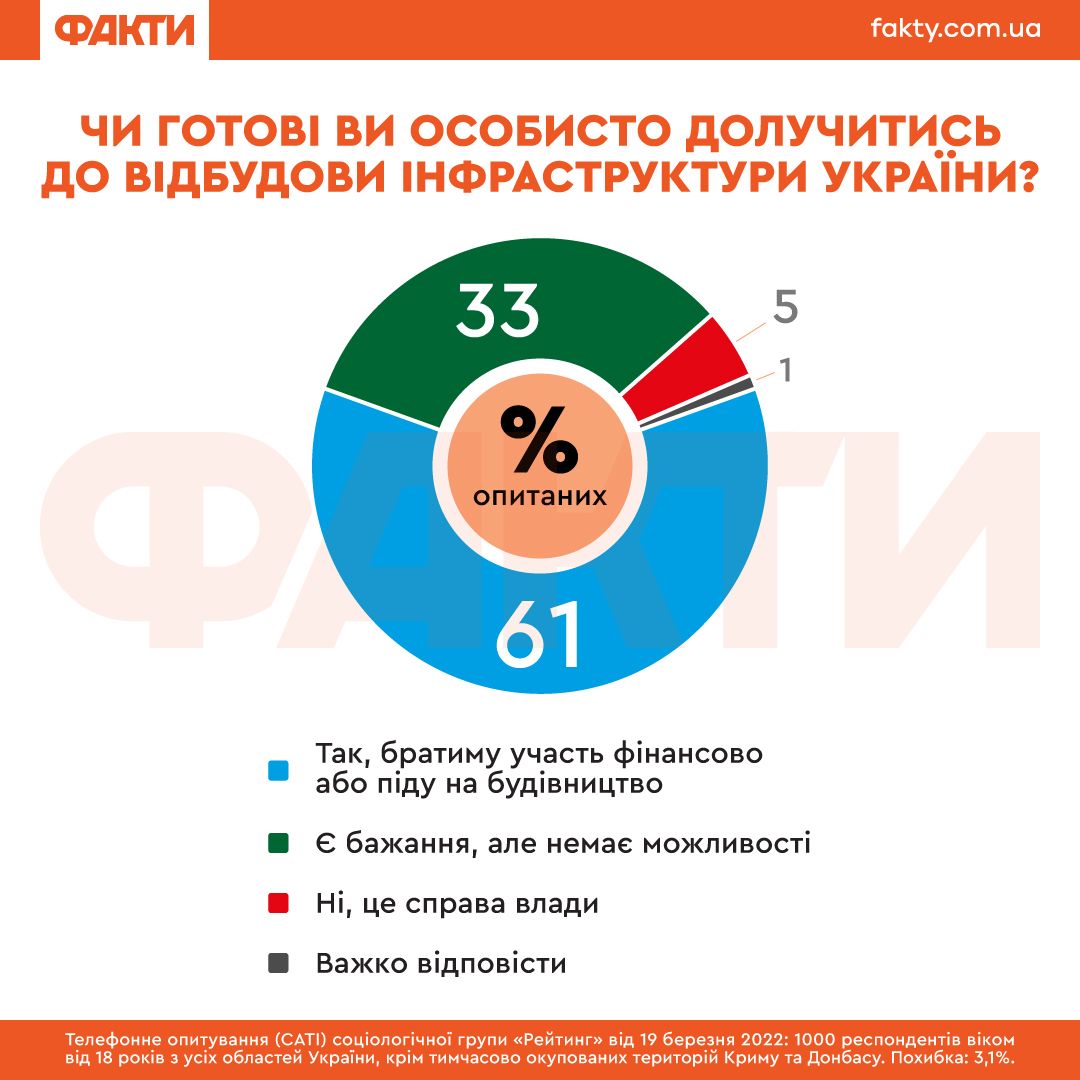 90% українців вважають, що РФ має компенсувати витрати внаслідок війни – опитування Фото 1 ІНФОГРАФІКА скільки українців готові долучитися до відбудови України