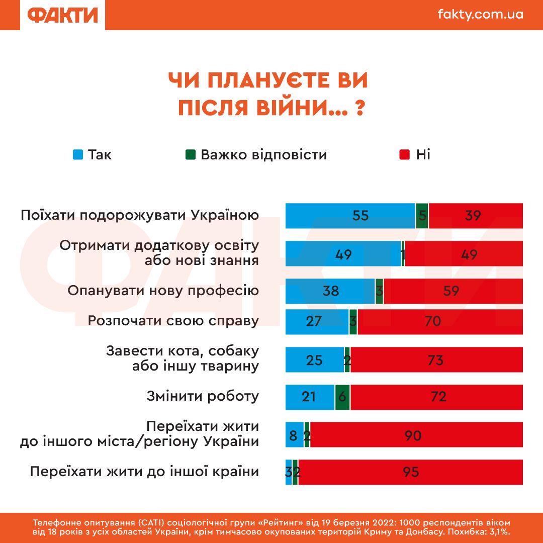 90% українців вважають, що РФ має компенсувати витрати внаслідок війни – опитування Фото 3 ІНФОГРАФІКА - плани українців після війни