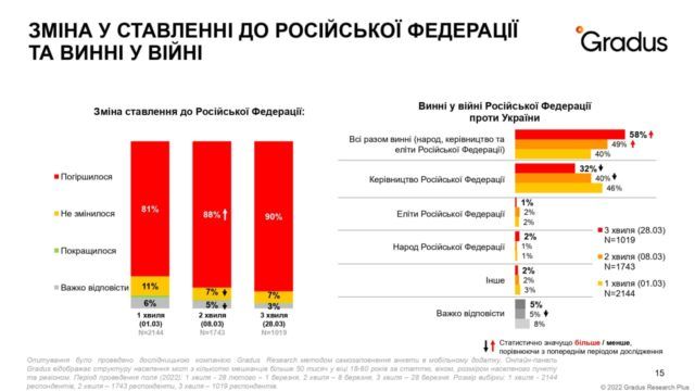 опитування Градус. 90% українців негативно ставляться до РФ опитування Градус. 90% українців негативно ставляться до РФ
