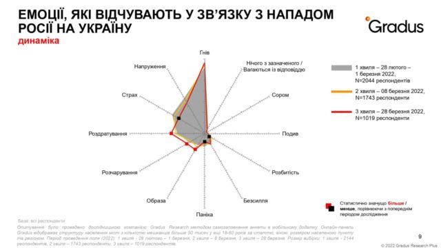 опитування Градус. 90% українців негативно ставляться до РФ опитування Градус. 90% українців негативно ставляться до РФ