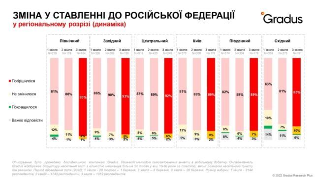 опитування Градус. 90% українців негативно ставляться до РФ опитування Градус. 90% українців негативно ставляться до РФ