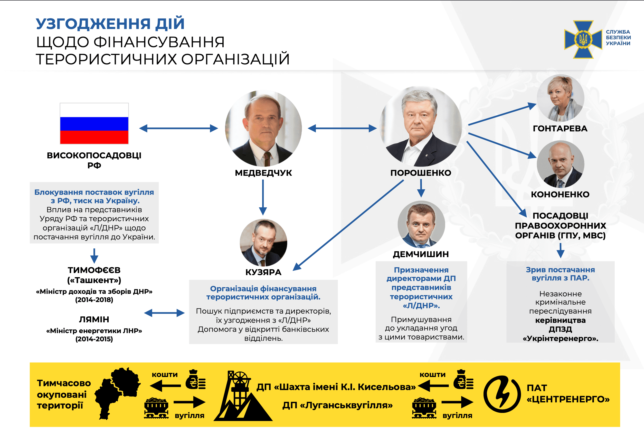 Медведчук дал показания против Порошенко – СБУ Фото 1 Медведчук дав покази проти Порошенка — СБУ Фото 1