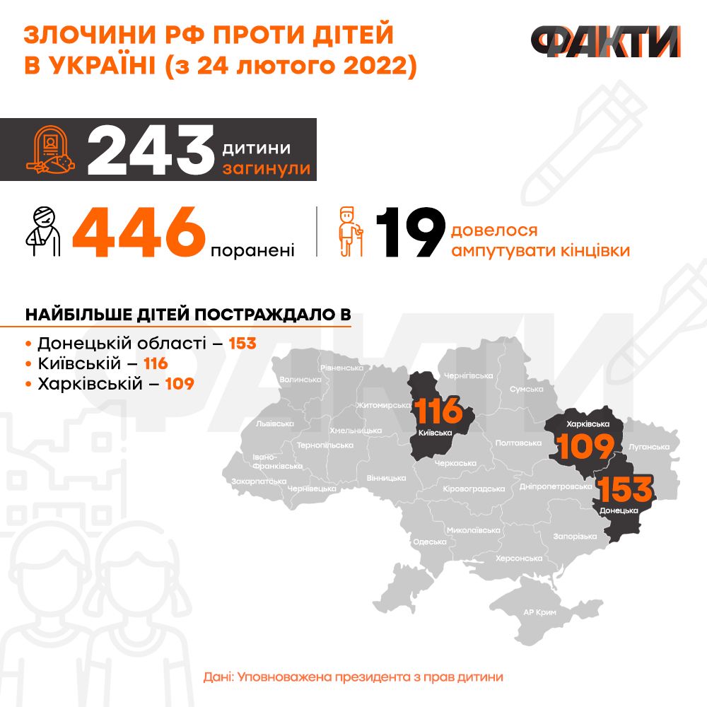 Кожна дитина України від цієї війни постраждала: скільки маленьких життів забрала та покалічила Росія Фото 1 Війна в Україні 2022 – статистика постраждалих дітей від російської агресії Фото 1
