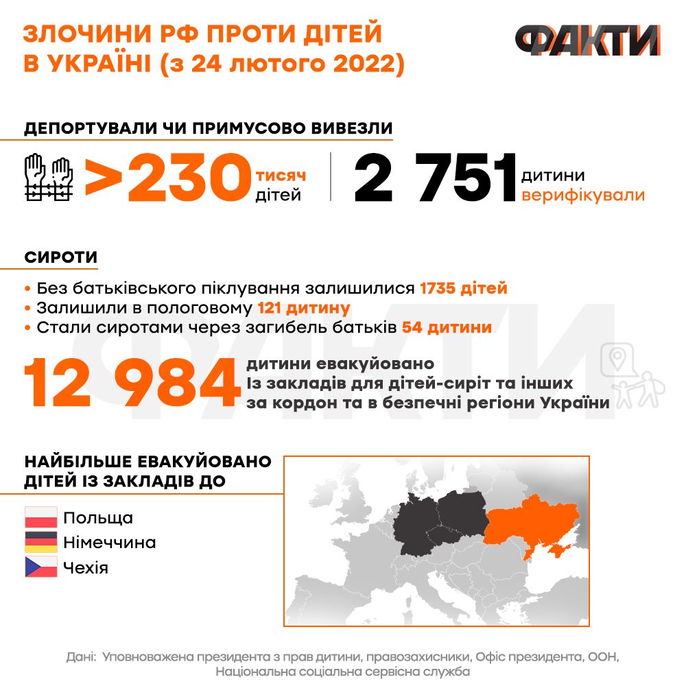 Кожна дитина України від цієї війни постраждала: скільки маленьких життів забрала та покалічила Росія Фото 2 Війна в Україні 2022 – статистика постраждалих дітей від російської агресії Фото 2