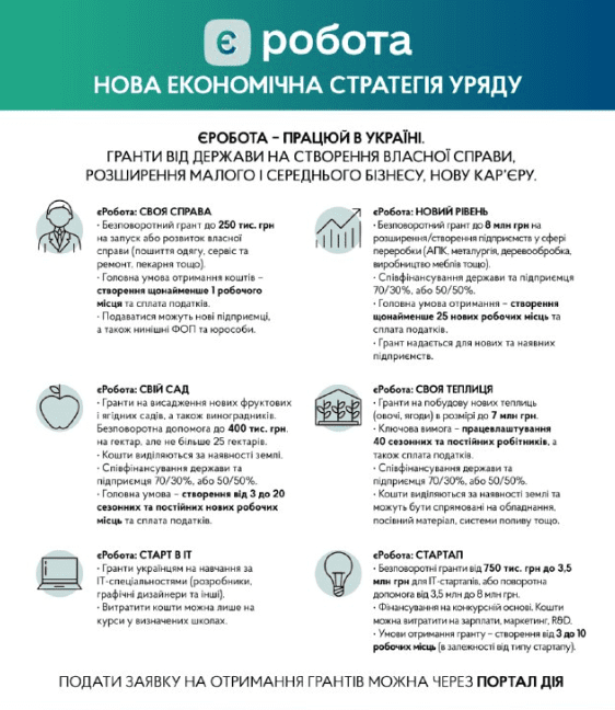 Гранти від держави для підтримки бізнесу: єРобота почала приймати заявки в Дії Фото 1 Гранти від держави для підтримки бізнесу: єРобота почала приймати заявки в Дії Фото 1