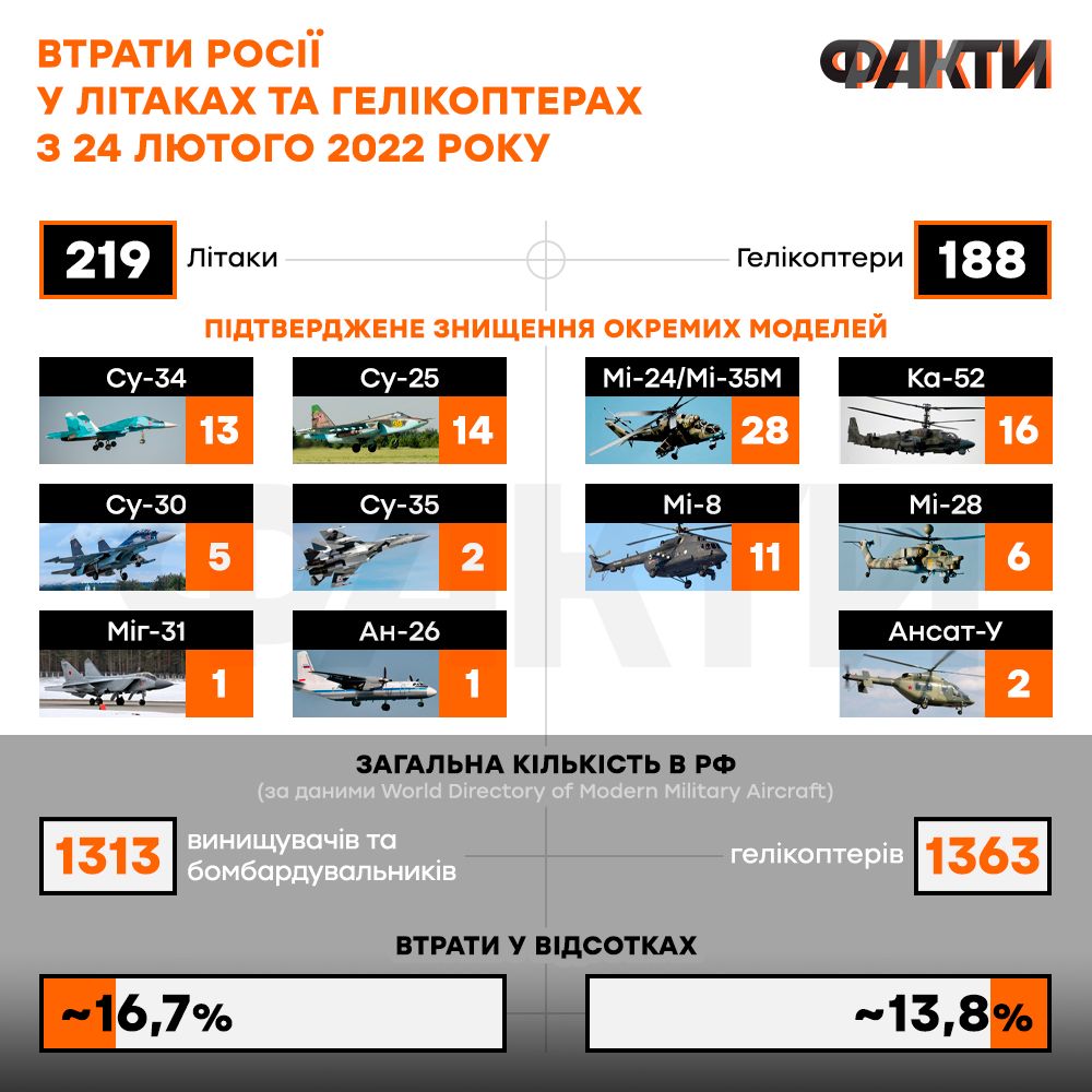 У Вінниці оголосили день жалоби, десятки загиблих і понад сотня постраждалих: 141-а доба війни (онлайн) Фото 1 Війна в Україні – день 141 – новини України під час війни онлайн Фото 1