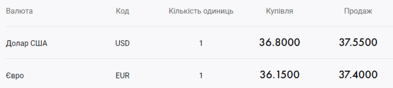 Евро резко подорожал на 14 копеек: сколько стоит валюта в банках 18 июля Фото 3 Ощадбанк