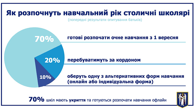 Майже 70% киян обрали для своїх дітей очне навчання в школі – опитування Фото 1 навчання у школах - опитування