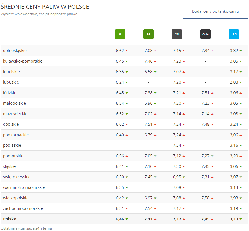 Цены на топливо в Польше на 26.08.2022: сколько стоит бензин ...
