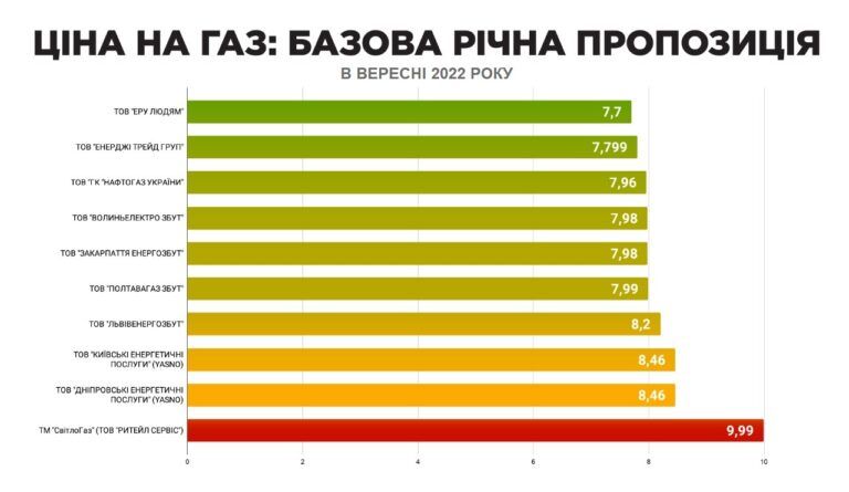 Зима в условиях войны: будут ли веерные отключения, подорожание тарифов и тепло в домах Фото 1 Тарифи на комунальні платежі 2022 – що подорожчає до кінця року Фото 1
