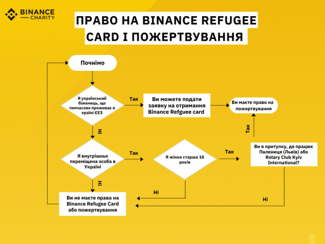 Рішення для усунення проблем на Бінанс