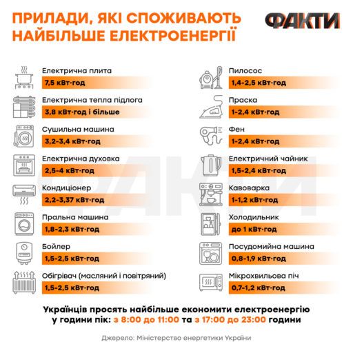 График энергосбережения: Укрэнерго опубликовало рекомендации потребителям Фото 2 Які прилади споживають найбільше електроенергії