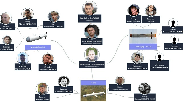 Хто наводить ракети на цивільні об’єкти України: журналісти-розслідувачі оприлюднили імена росіян