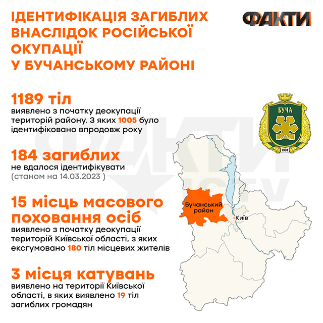 Окупація Київщини: скільки тіл загиблих було виявлено у Бучанському районі Фото 1 Скільки тіл загиблих було виявлено у Бучанському районі після деокупації Київщини Фото 1