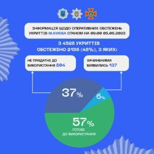 В Україні перевірили вже 79% укриттів, третина з них – зачинені або непридатні Фото 2 В Україні перевірили вже 79% укриттів, третина з них – зачинені або непридатні Фото 2