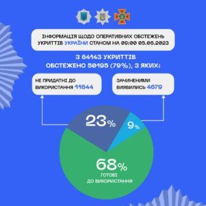 В Україні перевірили вже 79% укриттів, третина з них – зачинені або непридатні Фото 1 В Україні перевірили вже 79% укриттів, третина з них – зачинені або непридатні Фото 1