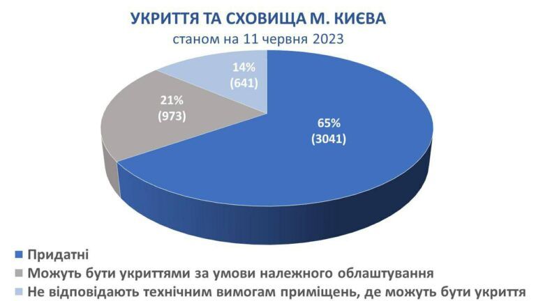 В Киеве проверили все укрытия, 65% признали пригодными Фото 1 У Києві перевірили всі укриття, 65% визнали придатними Фото 1