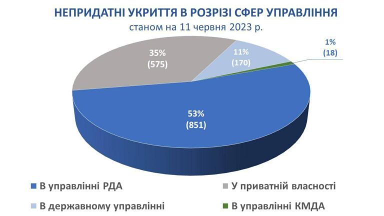 В Киеве проверили все укрытия, 65% признали пригодными Фото 2 У Києві перевірили всі укриття, 65% визнали придатними Фото 2