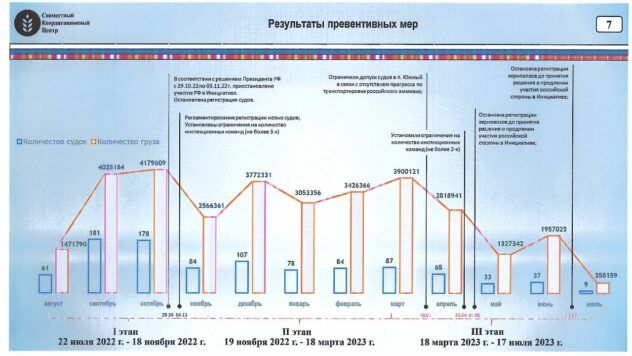 Доповідь про зрив зернової угоди