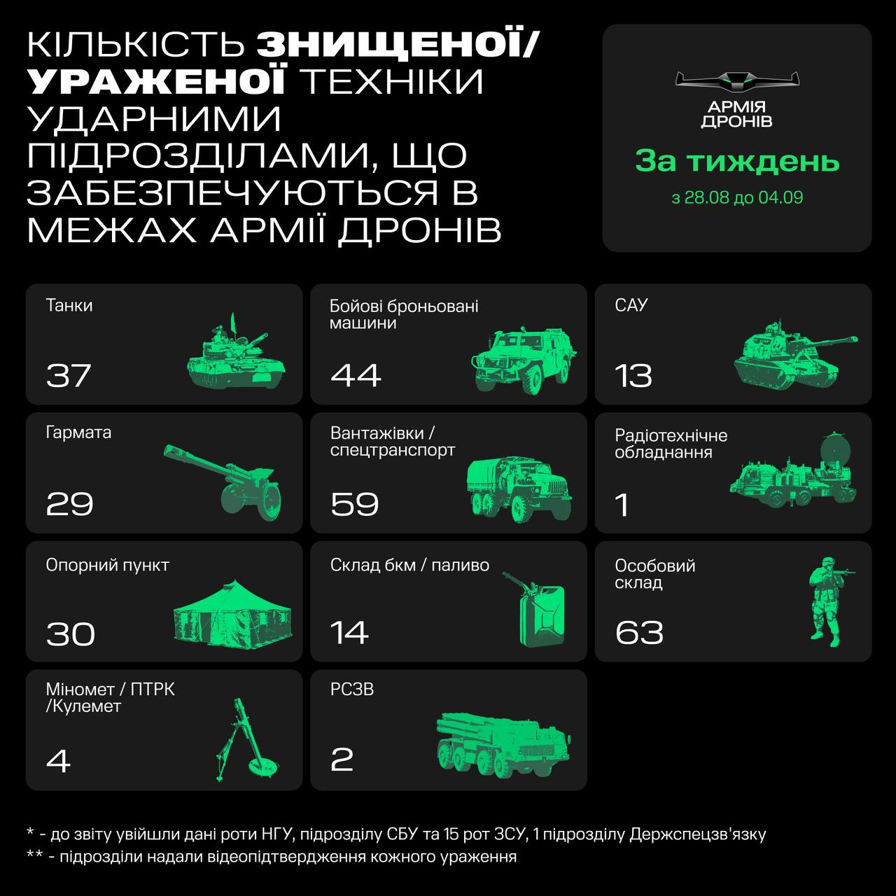 Танки, САУ, гармати: за тиждень ЗСУ знищили дронами понад 180 одиниць техніки РФ Фото 1 Знищена за тиждень техніка РФ