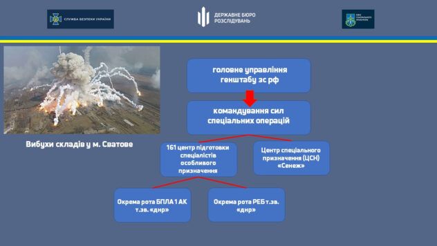 Розслідування ДБР