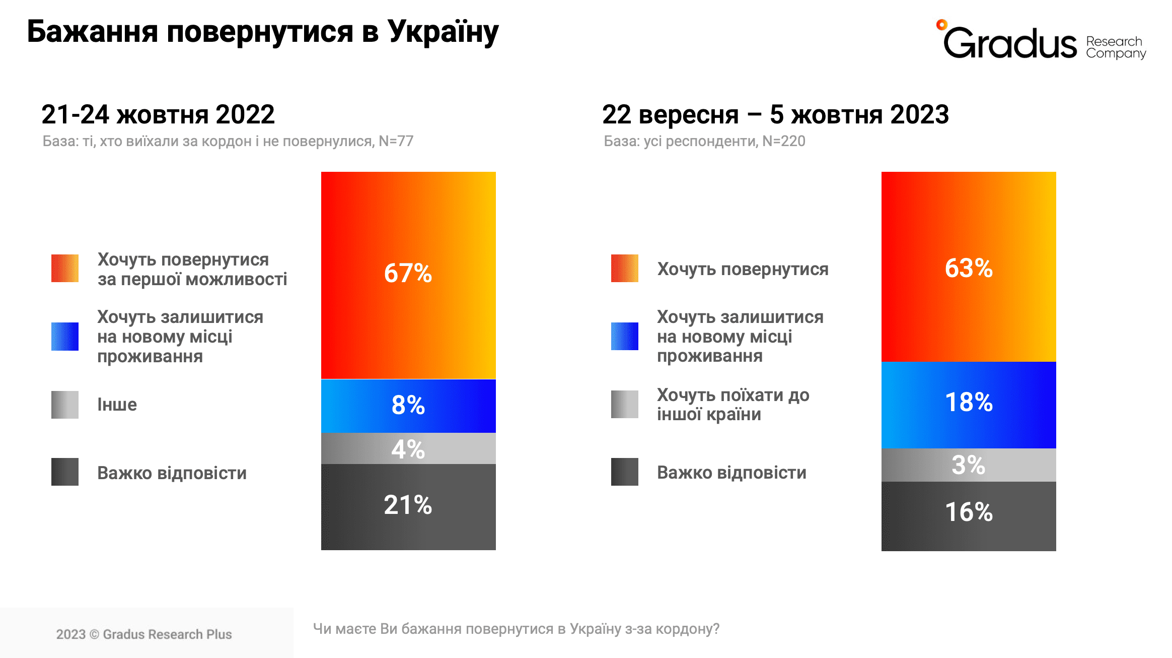 63% українських мігрантів хочуть повернутися додому, понад третина – до кінця 2024 року Фото 2 Опитування Gradus Research