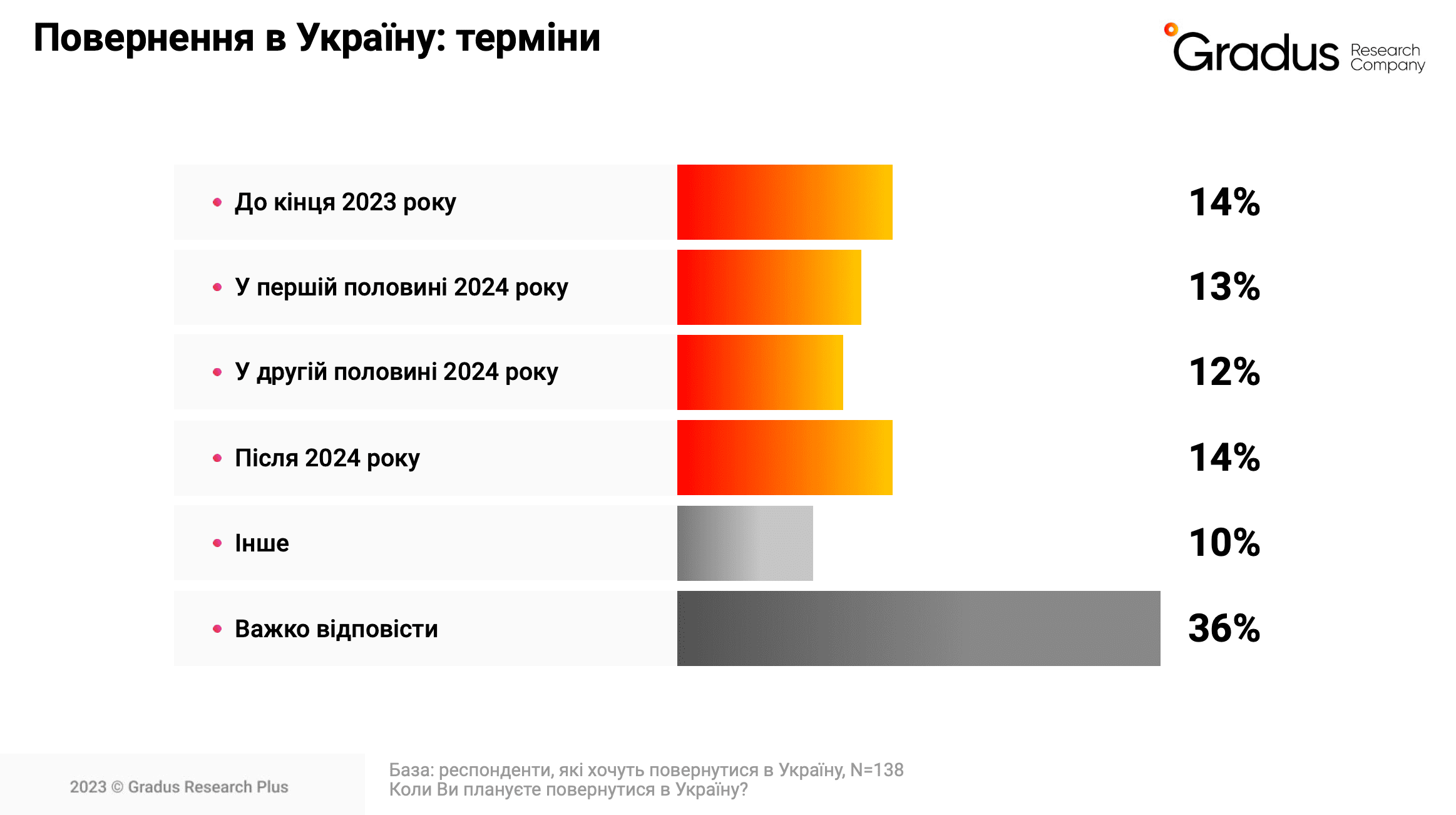 63% українських мігрантів хочуть повернутися додому, понад третина – до кінця 2024 року Фото 3 Опитування Gradus Research